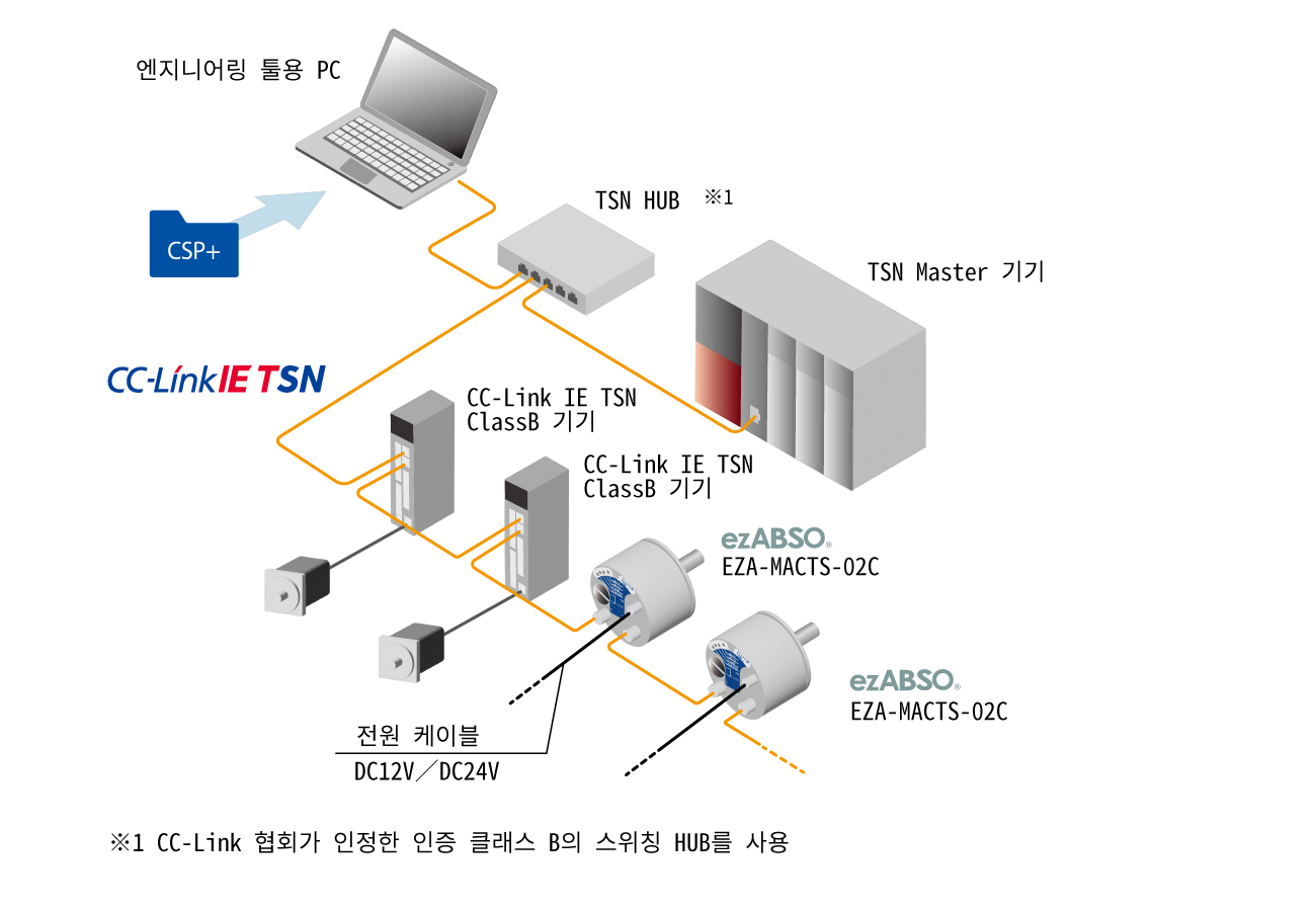 그림:ezABSO ® Network Series CC-Link IE TSN 시스템 구성