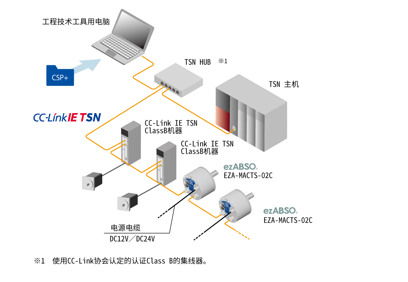图 : ezABSO ® Network Series CC-Link IE TSN 系统构成